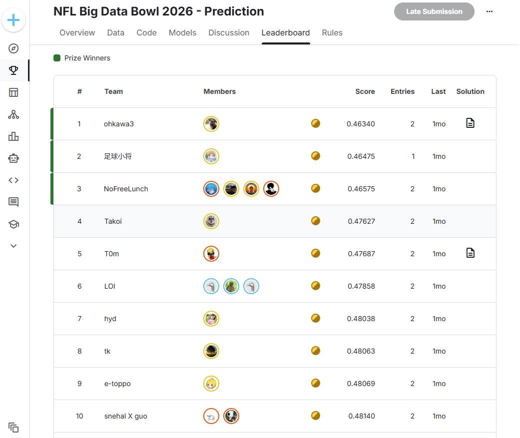 速報！Kaggleコンペ 個人で金メダル獲得