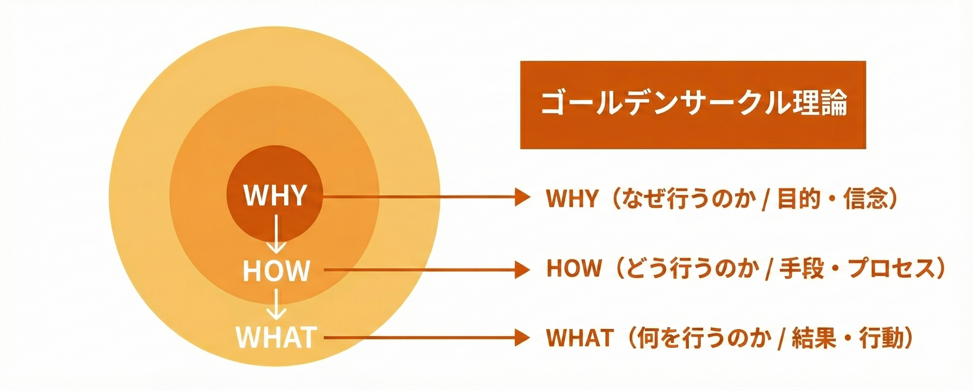 【ゴールデンサークル】私たちが「厳しいこと」を言う、論理的な理由。