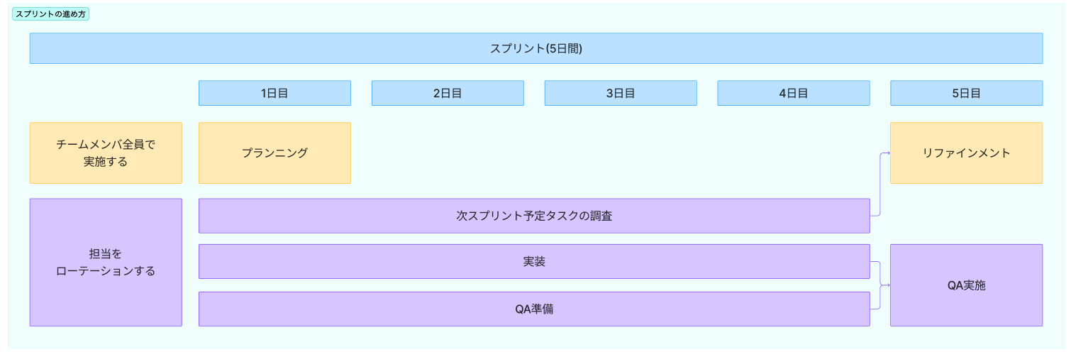 1週間スプリントに挑戦して得た学び 〜理想と現実のギャップ〜
