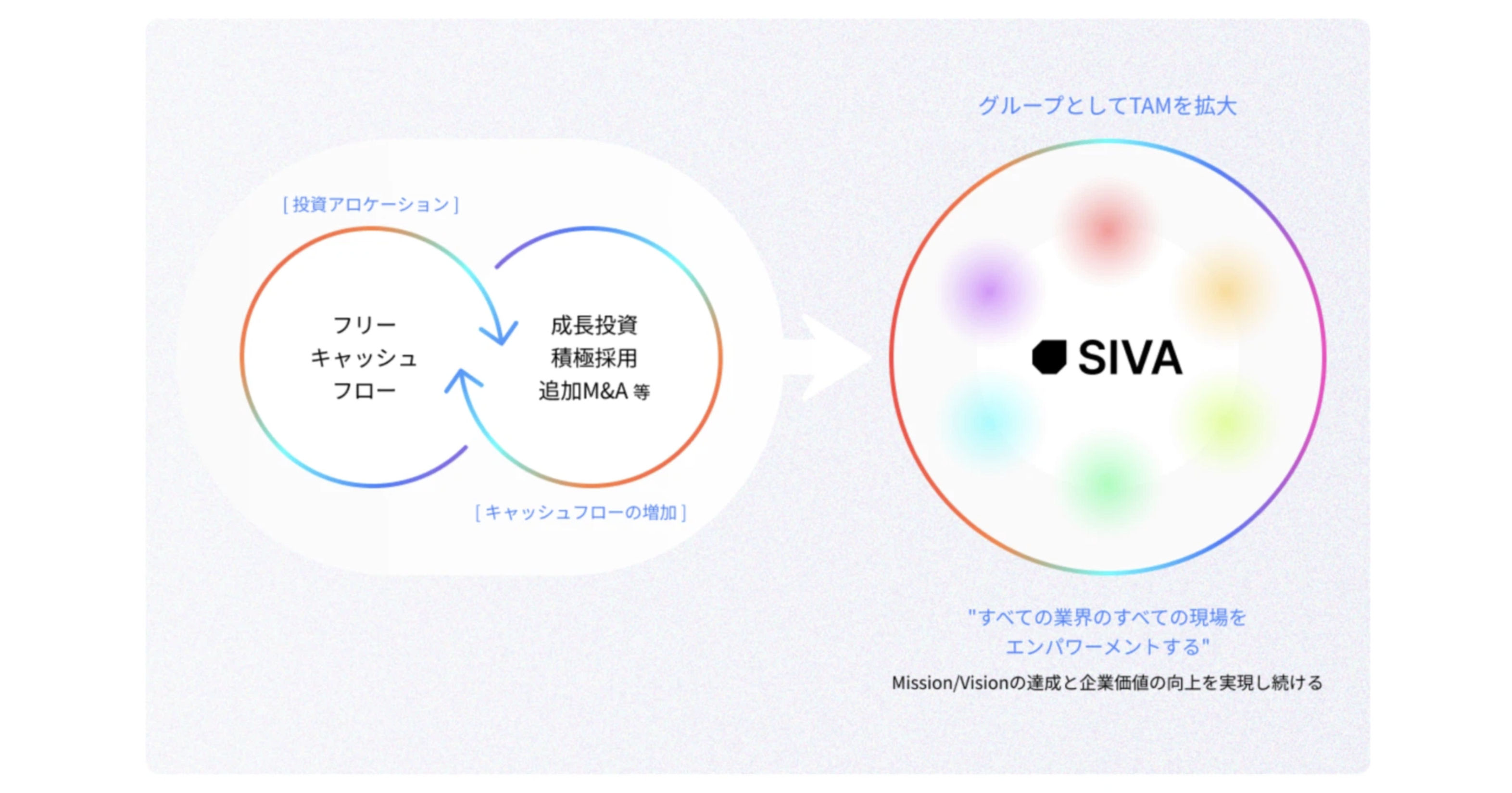 自己資金で成長させたSaaSを売却・ファンドとグループを立上げ全額再投資。初年度で総額100億以上のM&Aを実行しました。