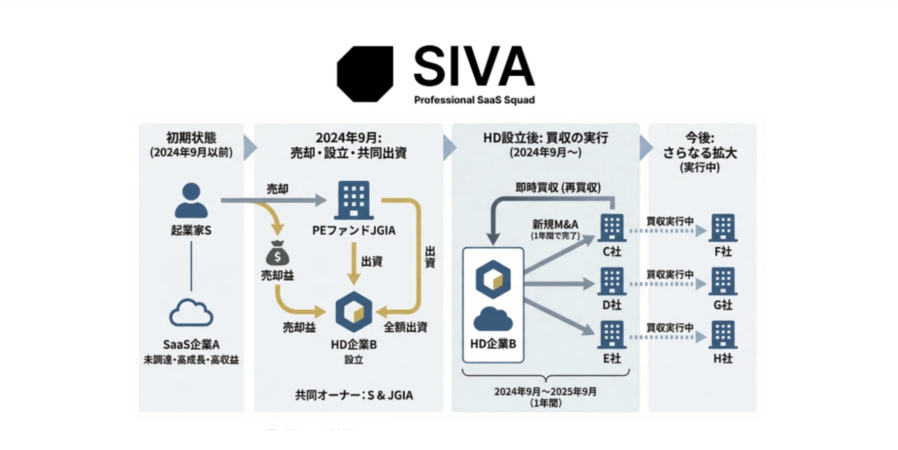 【舞台裏】未調達SaaSがPEファンドと組んで業界特化型ソフトウェアグループを創業した意思決定背景・交渉・ファイナンススキーム・実行