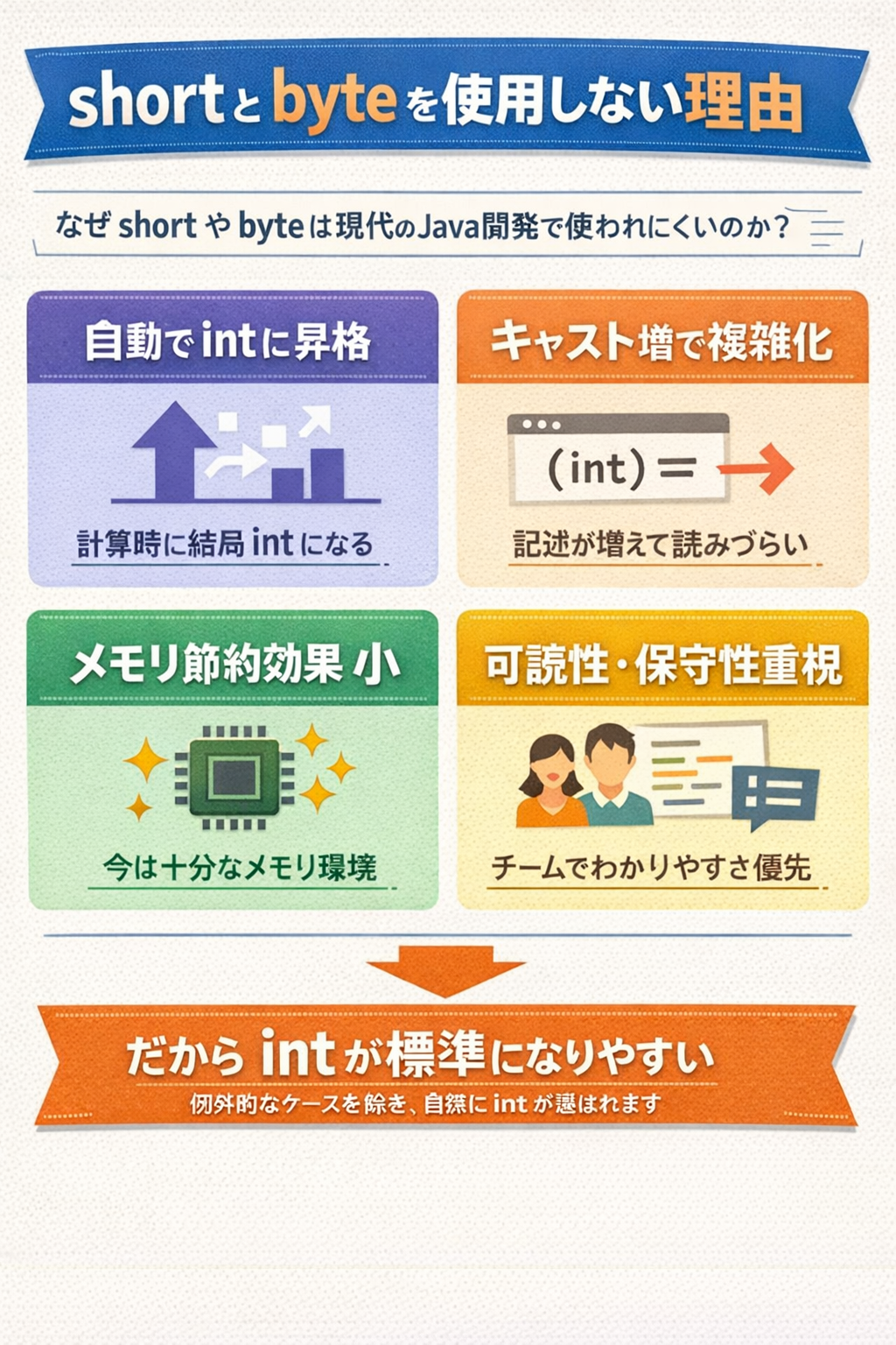 short や byteが使用されない理由・・・
