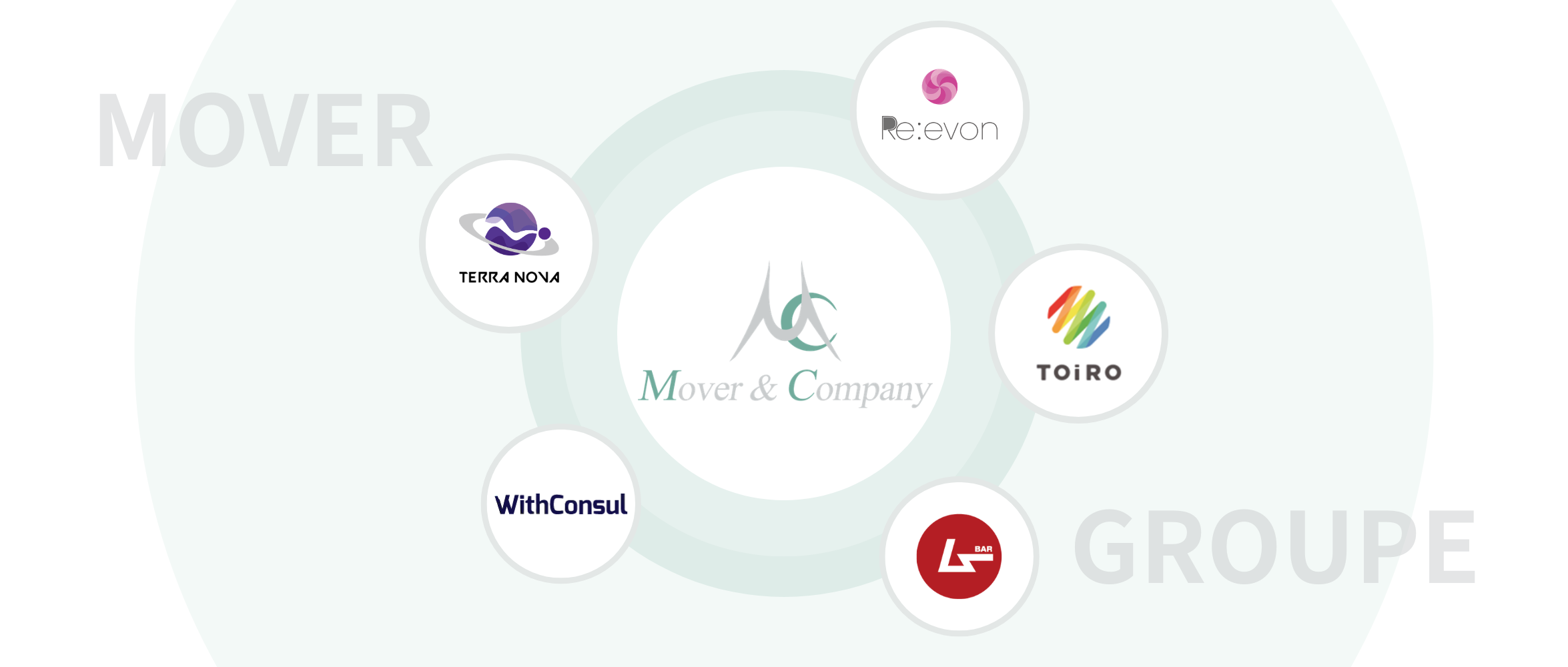 グループ紹介｜「コンサル×事業会社」のハイブリッド。新卒から子会社社長も！？社員の「やってみたい」が事業になる、MOVER&COMPANYの事業紹介