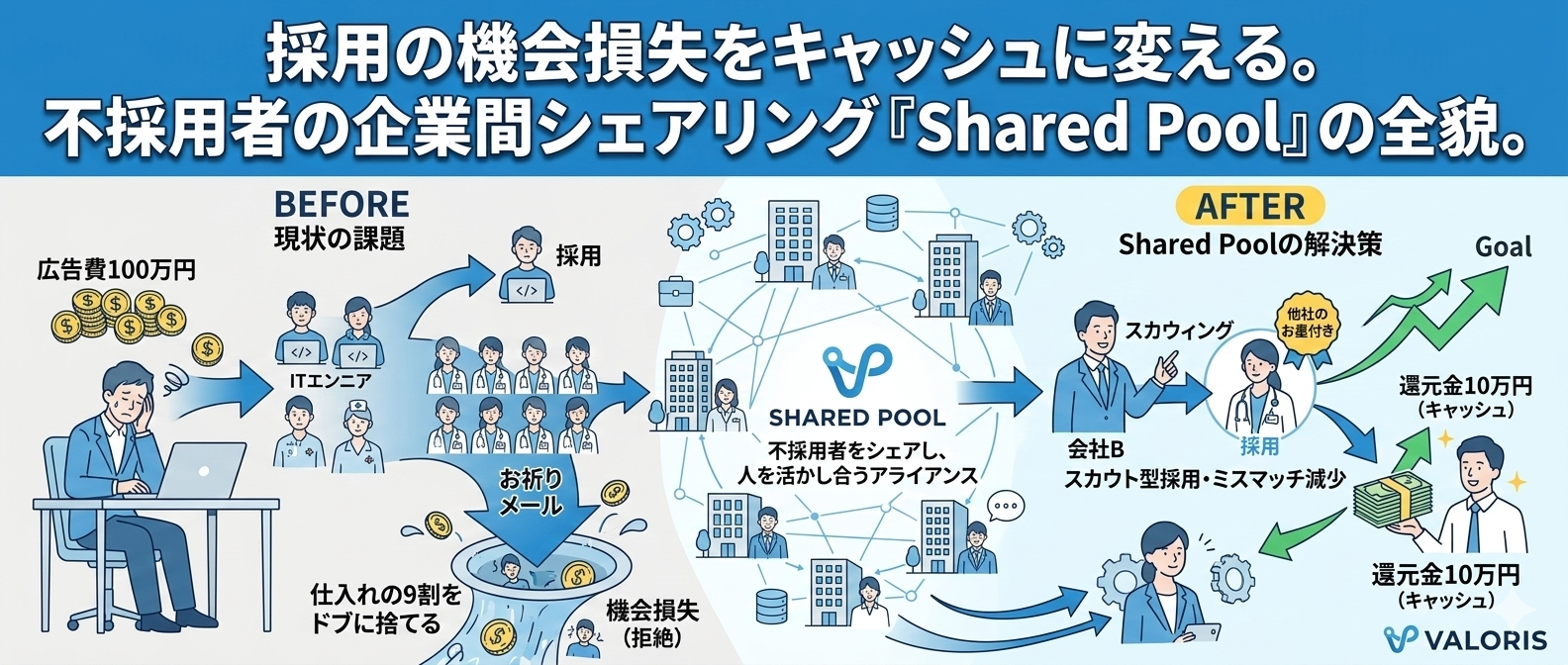 採用の機会損失をキャッシュに変える。不採用者の企業間シェアリング『Shared Pool』の全貌。