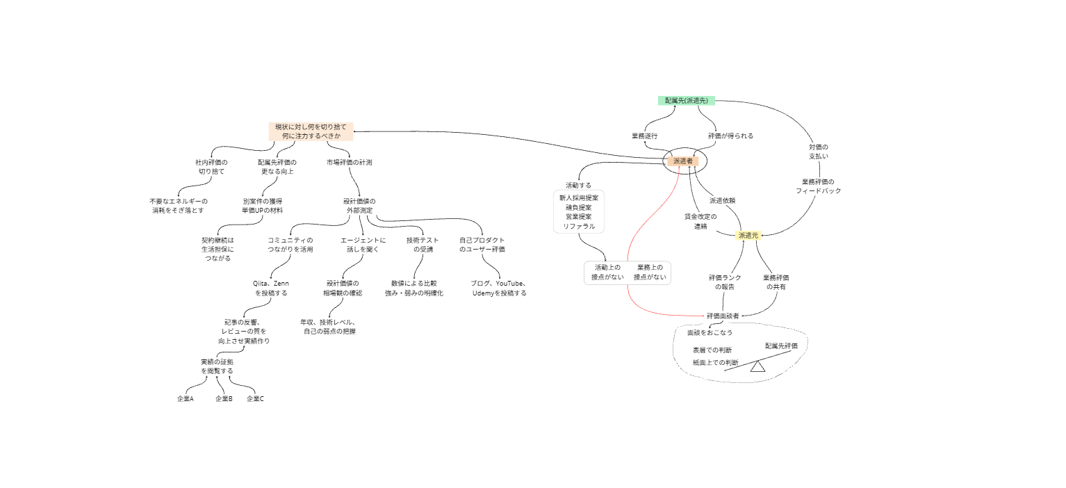 なぜ社内評価は上がらないのか？その背景構造と活路