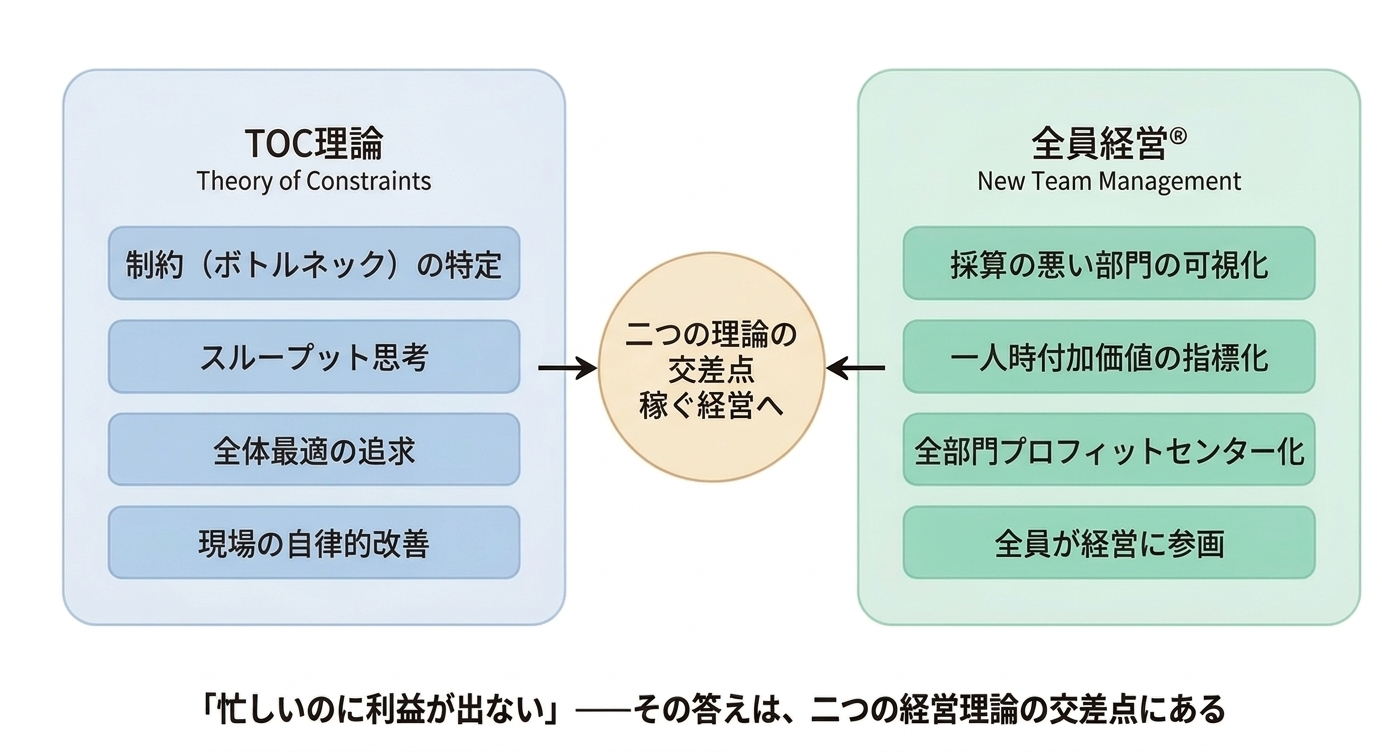 「忙しいのに利益が出ない」～その答えは二つの経営理論の交差点にある
