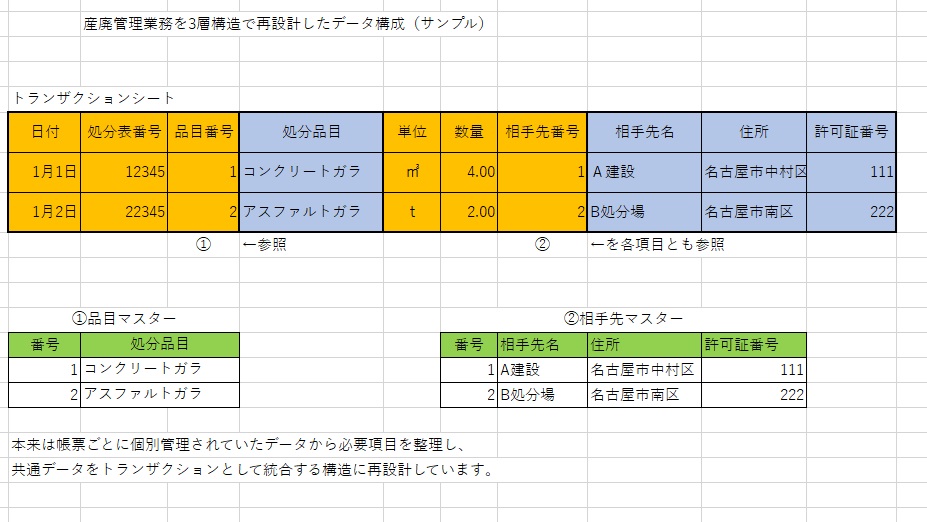 現場の非効率を構造で解決するために、3層設計に辿り着いた話