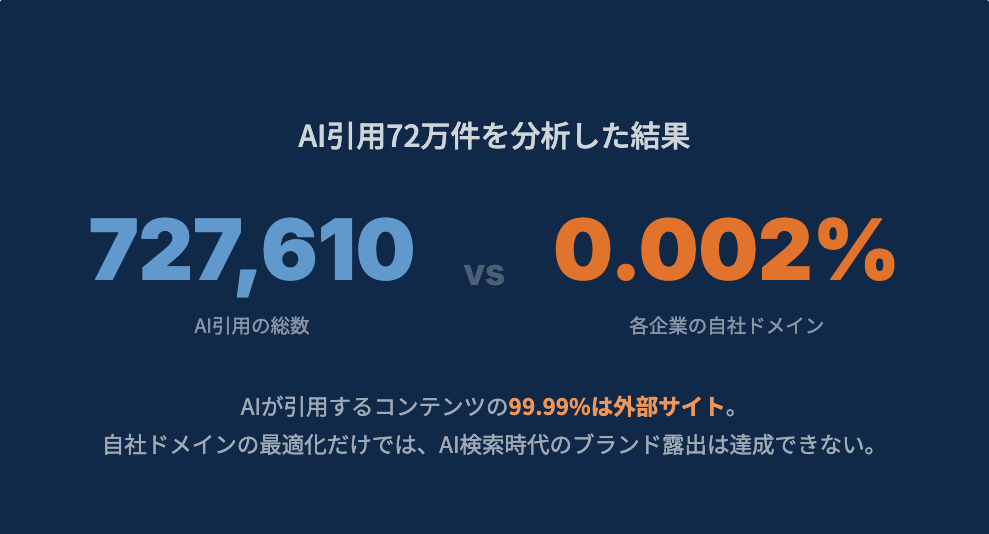 AIに引用されるサイトを72万件分析して分かった意外な法則