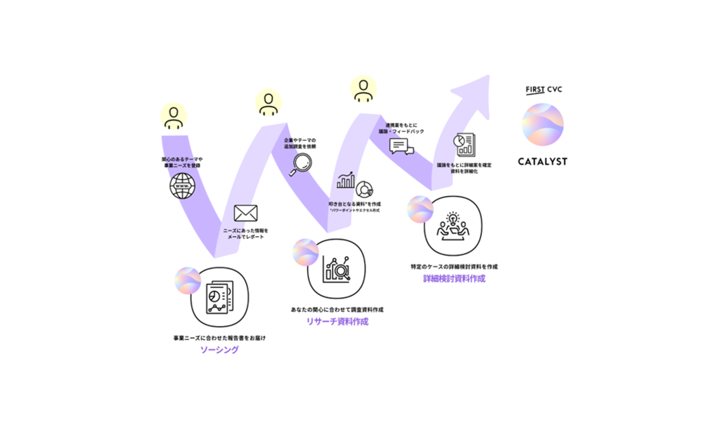 なぜ“出会っているのに何も生まれない”のか──その構造を変えるために、「CATALYST」は生まれた