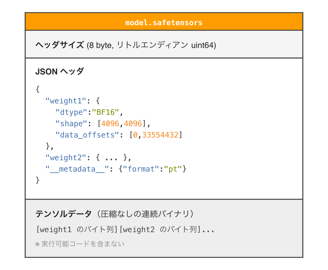 `.safetensors` の中身、説明できる？ AIモデルファイル形式の歴史と仕組み