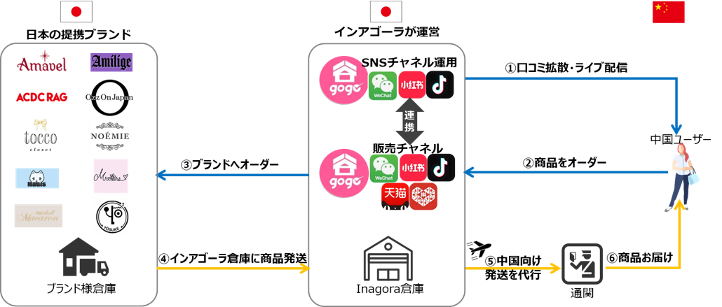 【プレスリリース】中国Z世代のトレンドを逃さない！越境EC事業を展開するインアゴーラ　中国で主要なSNS・ECプラットフォームを網羅した日本ファッションの販売インフラを構築
