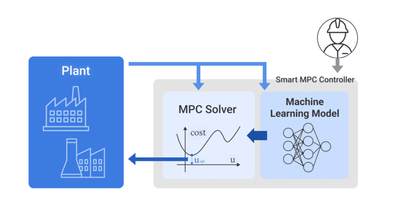 シミュレーターいらずのPhysical AI、Smart MPC。Proxima Technologyが提供する製造現場で本当に使える制御AIソリューション。