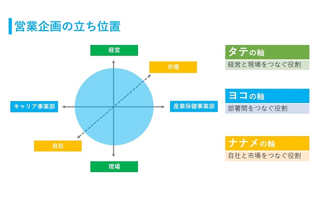 営業企画 って何をしているの 株式会社エムステージ