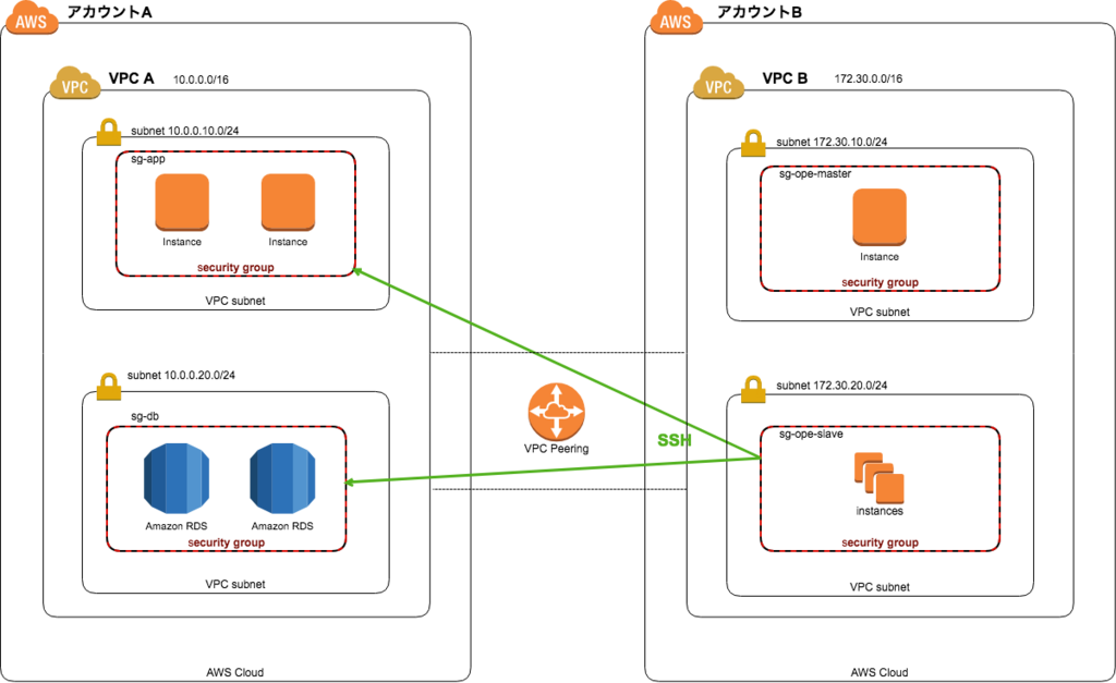 VPCピアリングして別AWSアカウントのセキュリティグループを使う
