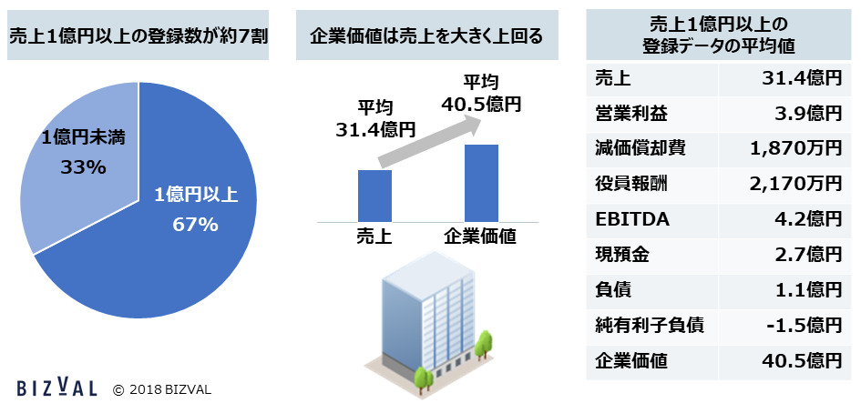 売却側の企業価値診断の登録数100件を突破。登録の約7割が売上1億円以上