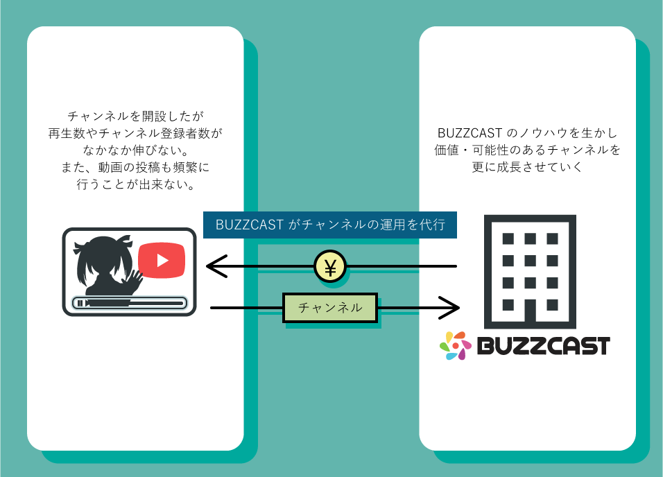 業界初！VTuberに特化したセカンダリー事業を開始！制作より運用が重要なVTuberチャンネルの課題をBUZZCASTが解決