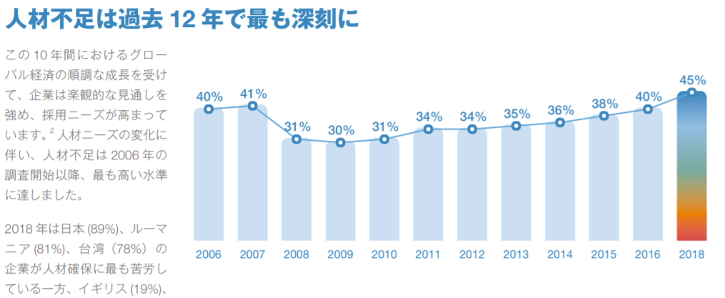 世界で最も人材採用が難しい国、日本