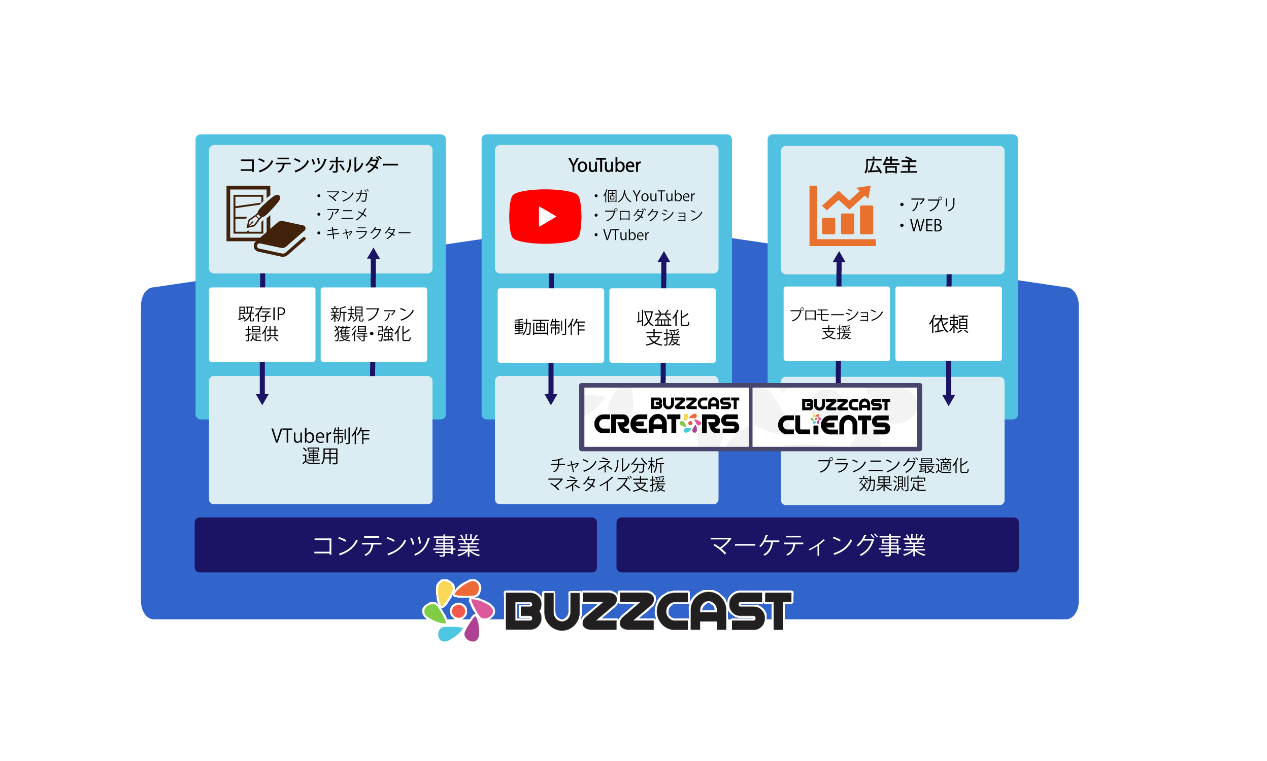 動画コンテンツ・マーケティング事業を展開する『BUZZCAST』gumi venturesより資金調達を実施　既存IPを活用しVTuber市場の更なる成長を促進
