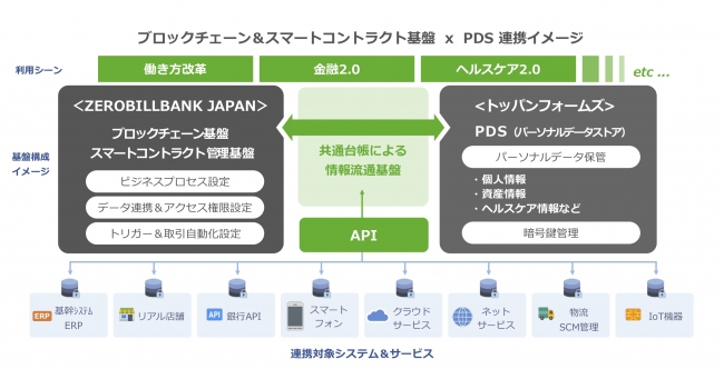 トッパンフォームズとZEROBILLBANK JAPANがデータ流通分野で協業！