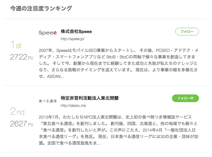 東北開墾の注目度ランキングが2位に！
