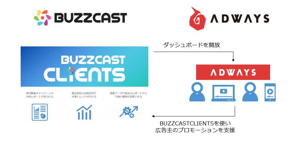 アドウェイズとの資本業務提携を締結YouTuber広告に特化した効果測定ツール「BUZZCAST CLIENTS」のクライアント導入を強化