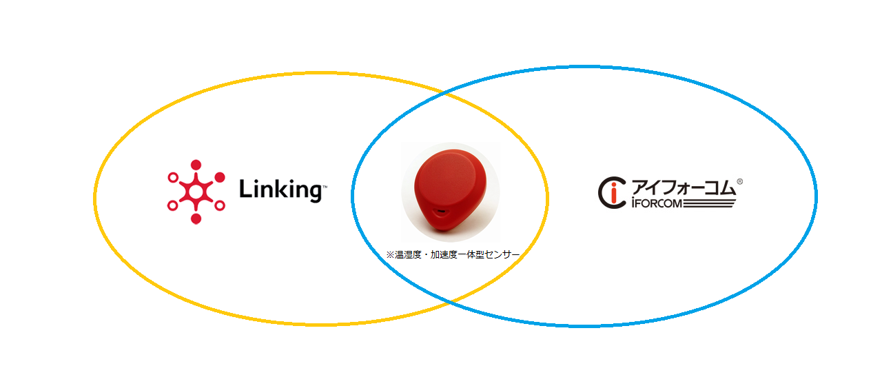 アイフォーコムは『Project Linking』に参加しています。