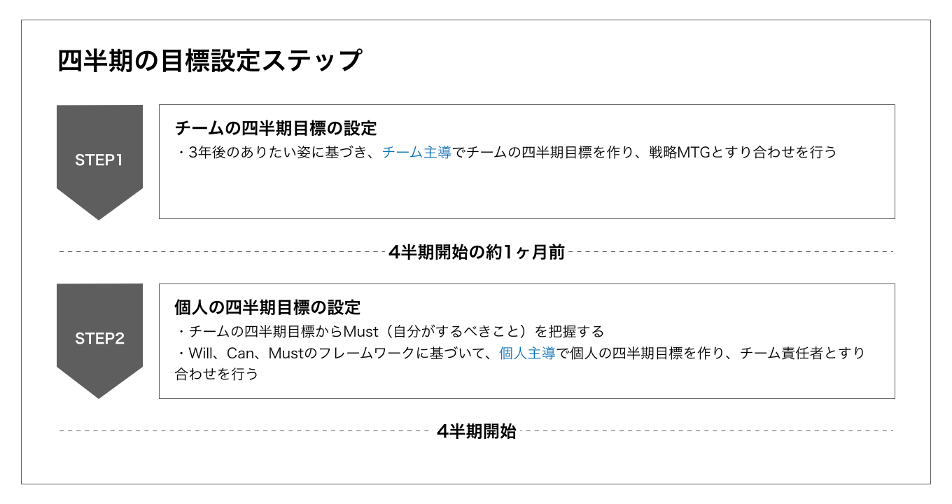 目標設定フレームワークwill Can Mustを進化させてみた 新卒1年目が実施した超自律的な目標設定とは Relations広報ブログ