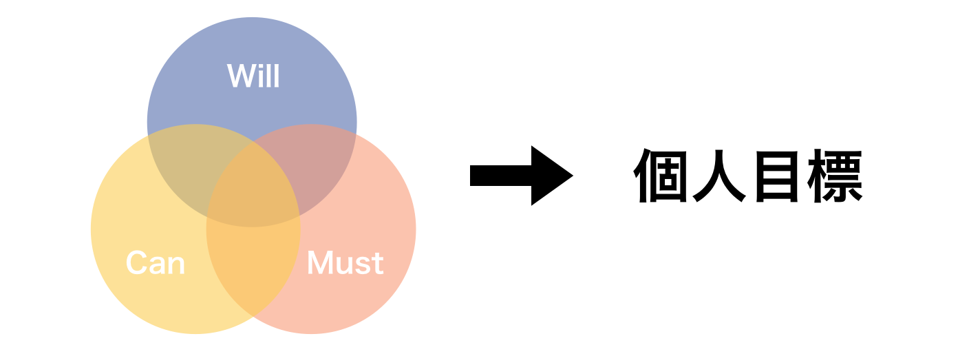 目標設定フレームワークwill Can Mustを進化させてみた 新卒1年目が実施した超自律的な目標設定とは Relations広報ブログ