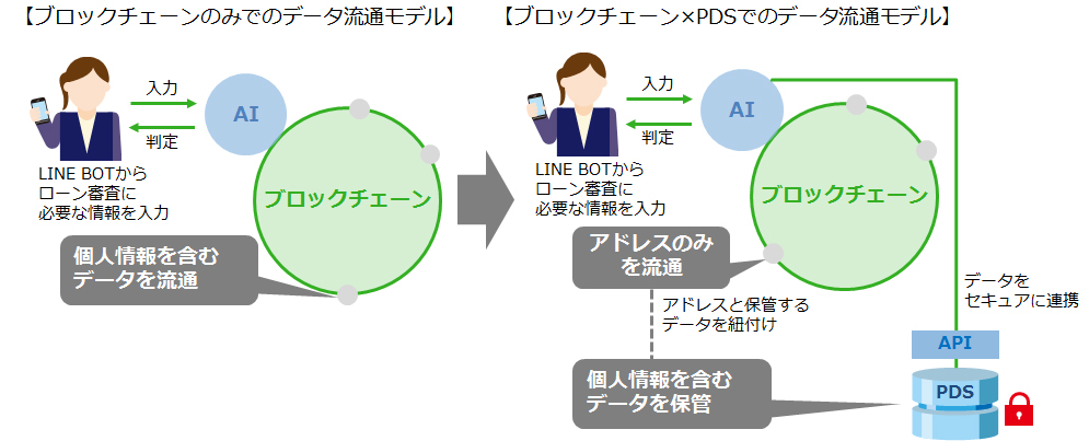 トッパン・フォームズ社とデータ流通を支えるプラットフォームサービスの技術検証を実施しました！