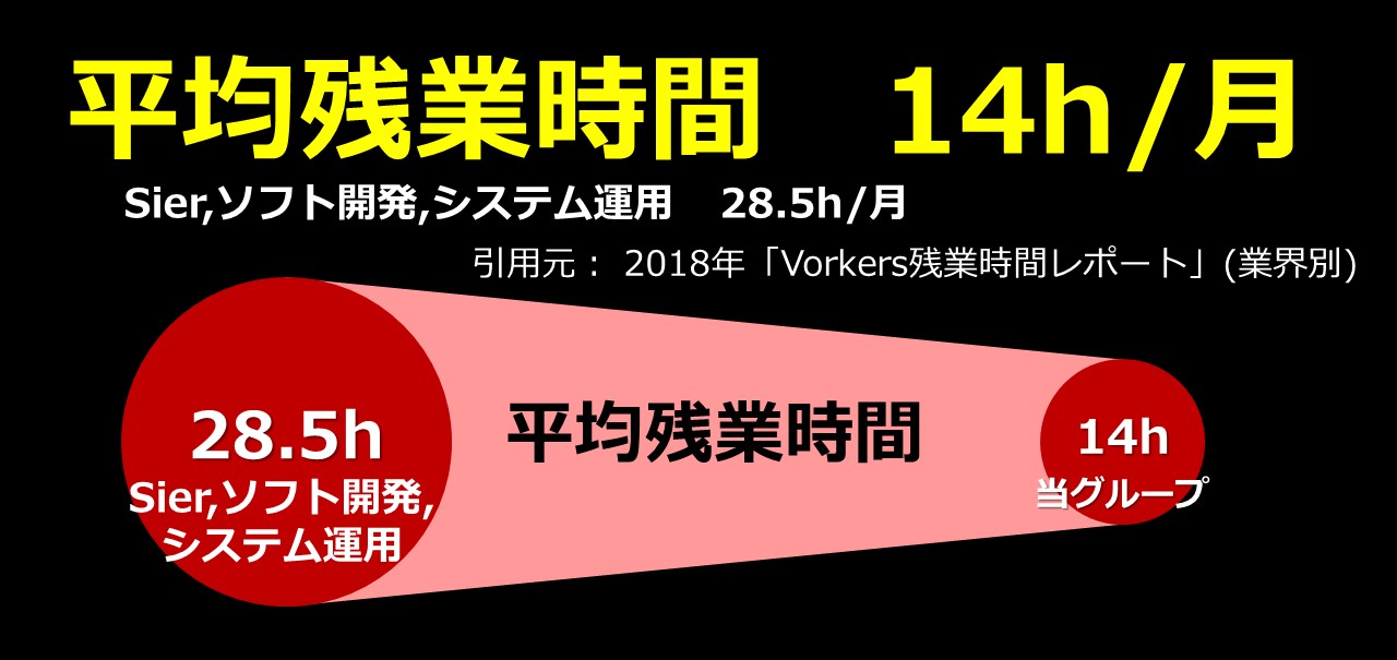 平均残業時間14h/月の働きやすさ!!