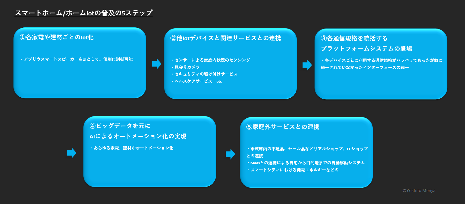 スマートホーム_ホームIotの普及の5ステップ
