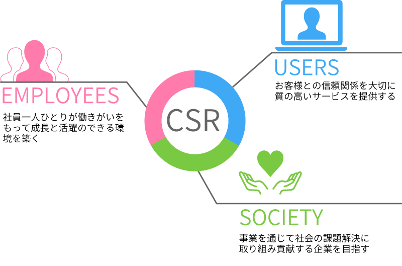 CSRに対する考え方