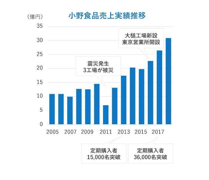 8/13 業績と将来性について　by 東京営業所