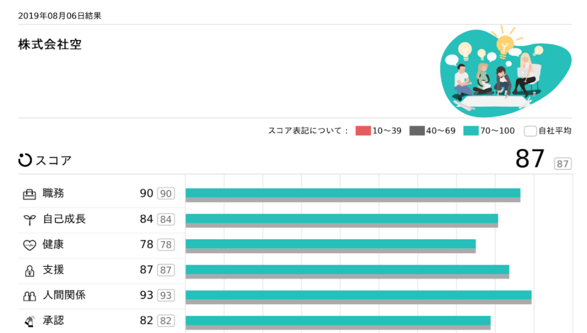 上位5％！組織サーベイ「wevox」で87ポイントの空の取り組みと課題