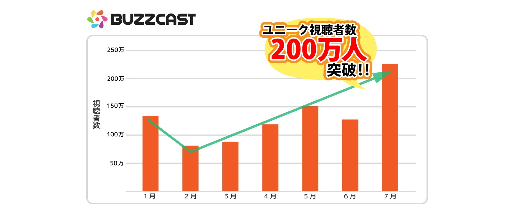 YouTubeで運営しているチャンネルの月間ユニーク視聴者数が200万を突破！前年同月比395％の成長を達成