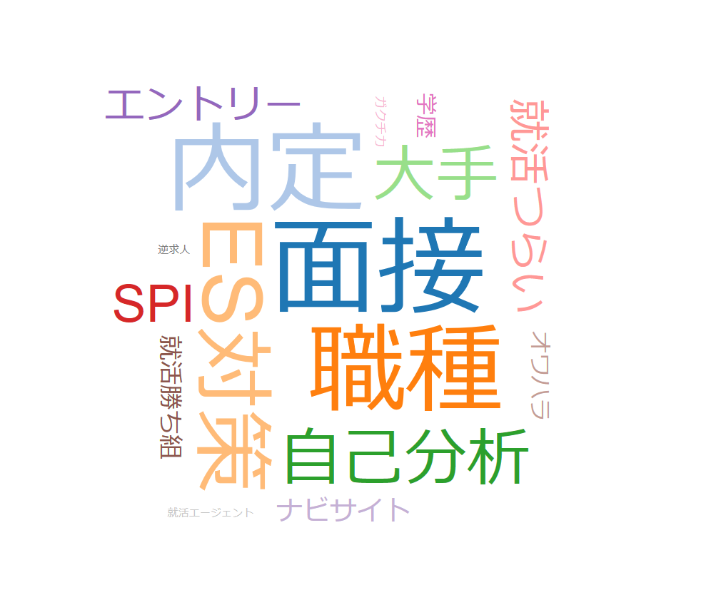 やりたいことは自己分析では見つからない！！効果的な就活方法。