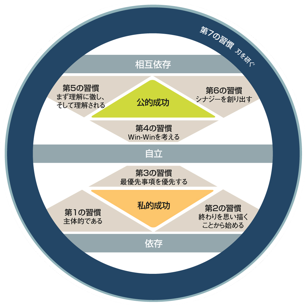 『7つの習慣』【成長の連続体】