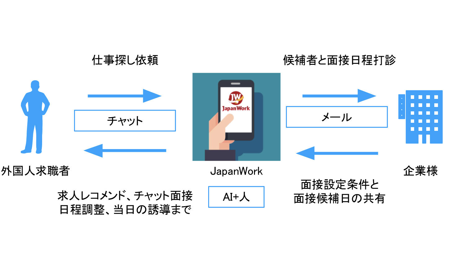 JapanWork利用者数が10万人を突破した事をお知らせします
