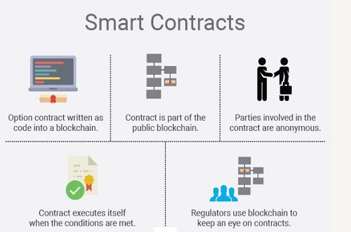 Smart Contracts in Blockchain Technology