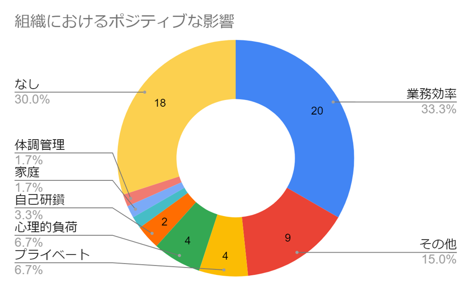 フレックス制度が導入されたので、振り返りをしてみました