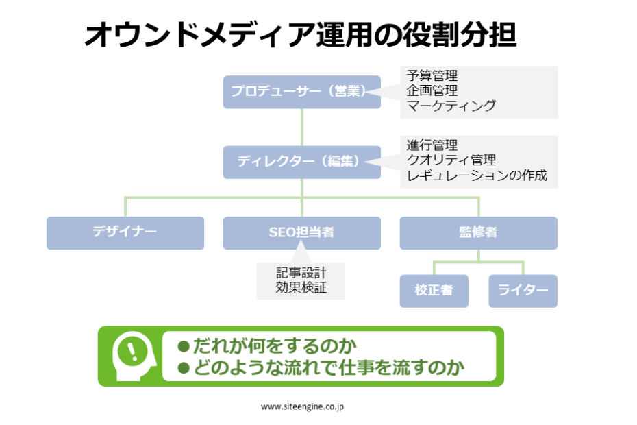 オウンドメディア運用の役割分担と職種別にやることの紹介