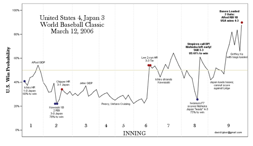 プロ野球におけるデータの使用について