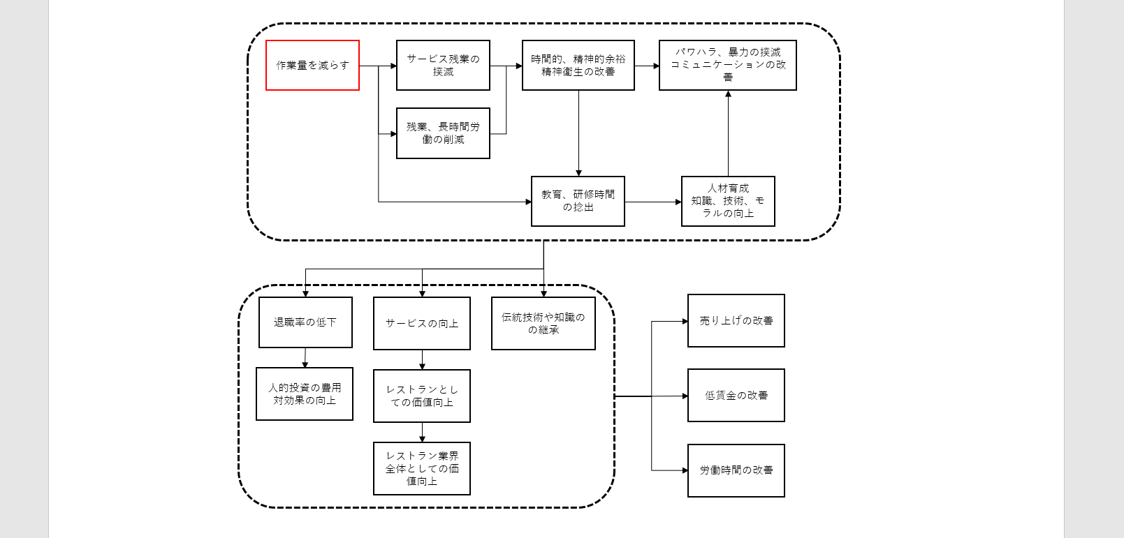 飲食業界における課題の解決（緩和）フロー図