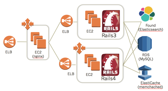【エンジニアブログ更新！】Rails4アップグレード 連載第一弾！