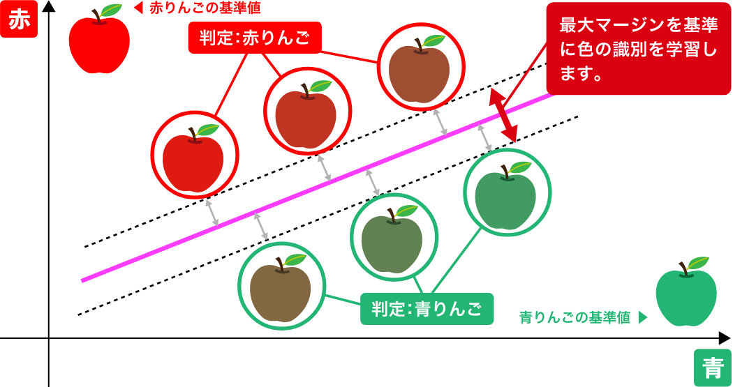 Svm Support Vector Machine By 株式会社yep