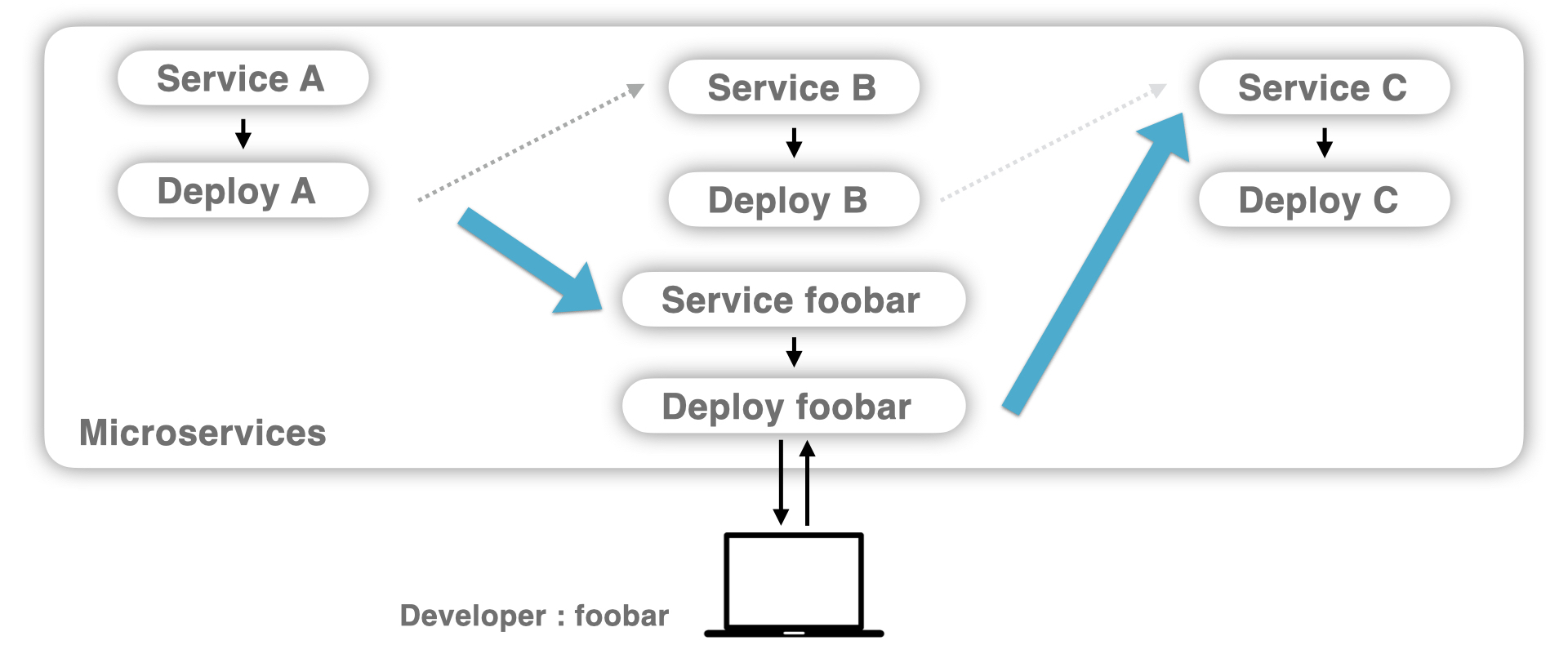 Istioを使って「Fast, Dependency-Agnostic, Isolated」な開発体験を実現した話