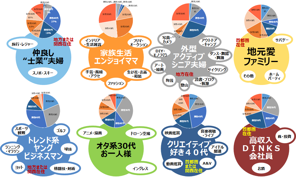 【ライフスタイル・クラスター分析】趣味・関心テーマには相関性があり、職業や世代の影響が色濃い！～【後編】最新ライフスタイル&トレンド感度調査：樋口 進