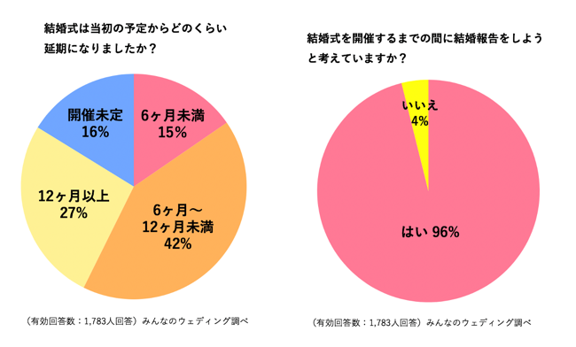 コロナで結婚式は延期でも 結婚報告は先にしておきたいカップルが96 結婚式より手軽で自由な 今 できる結婚報告の新しいカタチ Anyのオンライン 結婚報告 をリリース 株式会社アールキューブ コロナで結婚式は延期でも 結婚報告は先にしておきたいカップルが96 結婚式より手軽で自由な 今 できる結婚報告の新しいカタチ Anyのオンライン 結婚報告 をリリース 株式会社アールキューブ