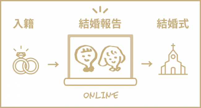 コロナで結婚式は延期でも 結婚報告は先にしておきたいカップルが96 結婚式より手軽で自由な 今 できる結婚報告の新しいカタチ Anyのオンライン 結婚報告 をリリース 株式会社アールキューブ コロナで結婚式は延期でも 結婚報告は先にしておきたいカップルが96 結婚式より手軽で自由な 今 できる結婚報告の新しいカタチ Anyのオンライン 結婚報告 をリリース 株式会社アールキューブ