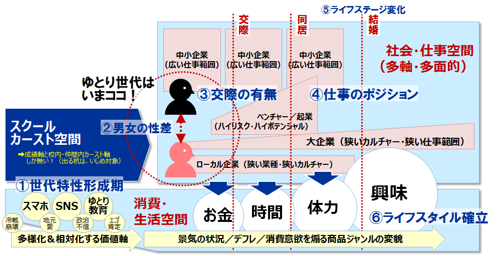 【前編】​“ゆとり”ですが、調査してみた。ゆとり世代のモノの考えと行動パタンを徹底分析！：樋口 進